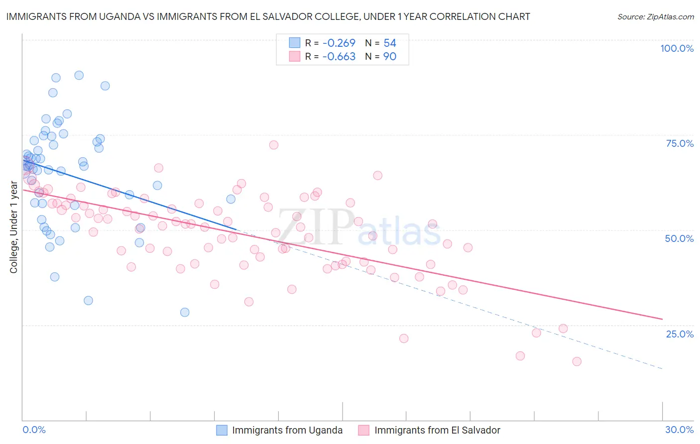 Immigrants from Uganda vs Immigrants from El Salvador College, Under 1 year