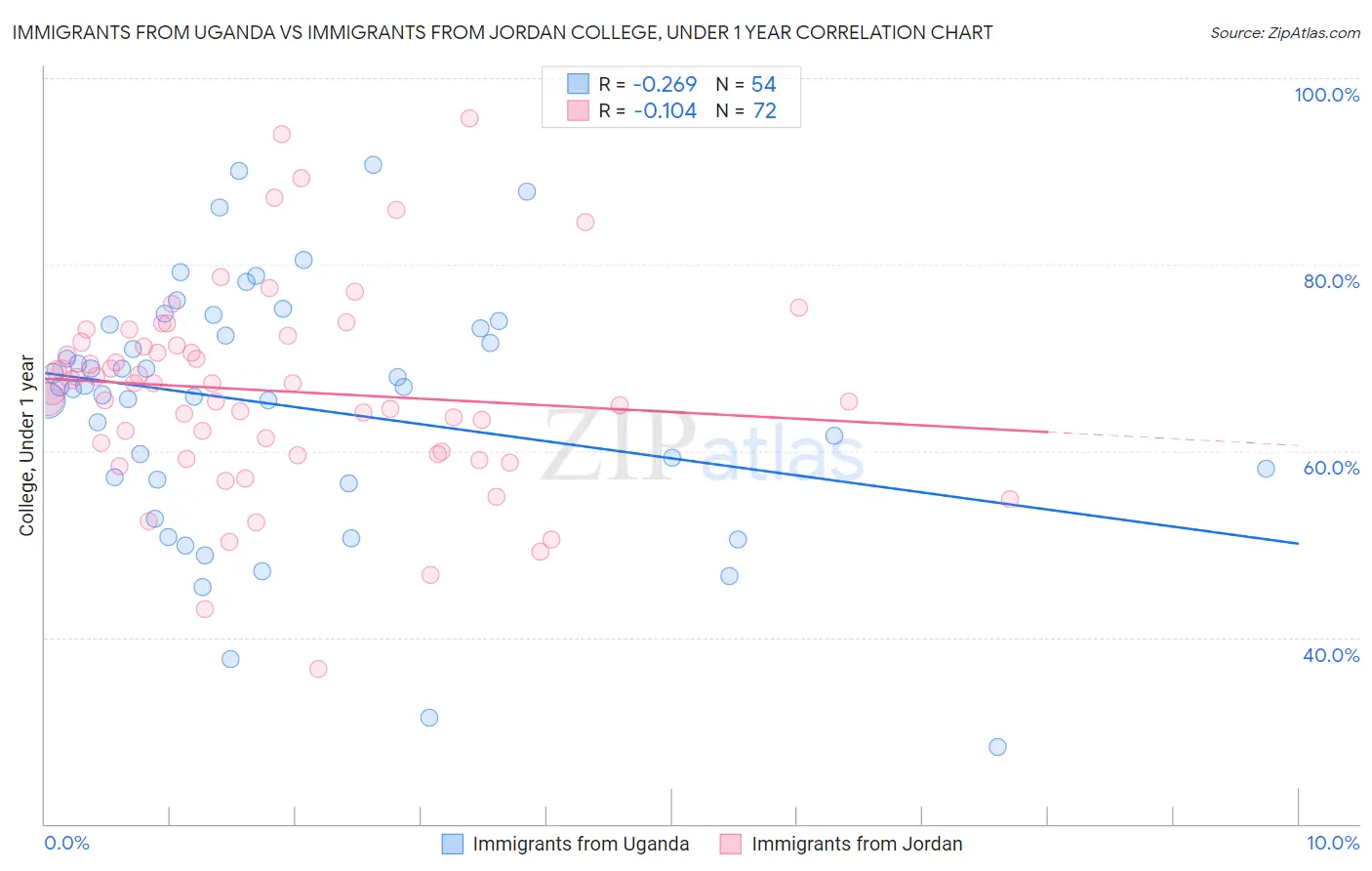 Immigrants from Uganda vs Immigrants from Jordan College, Under 1 year