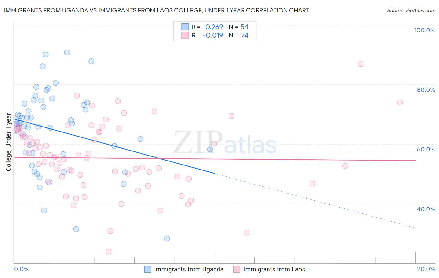 Immigrants from Uganda vs Immigrants from Laos College, Under 1 year