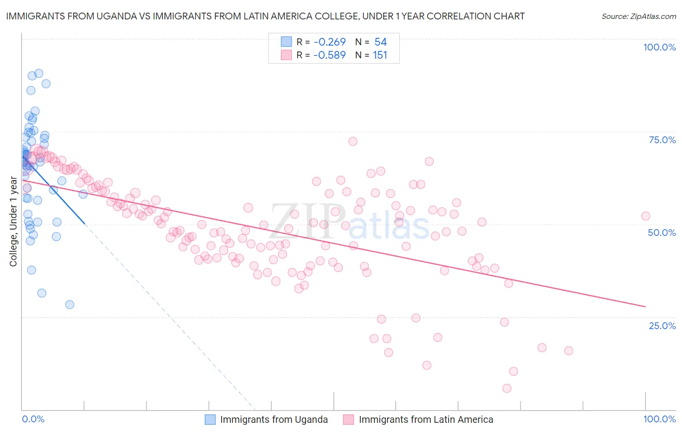 Immigrants from Uganda vs Immigrants from Latin America College, Under 1 year