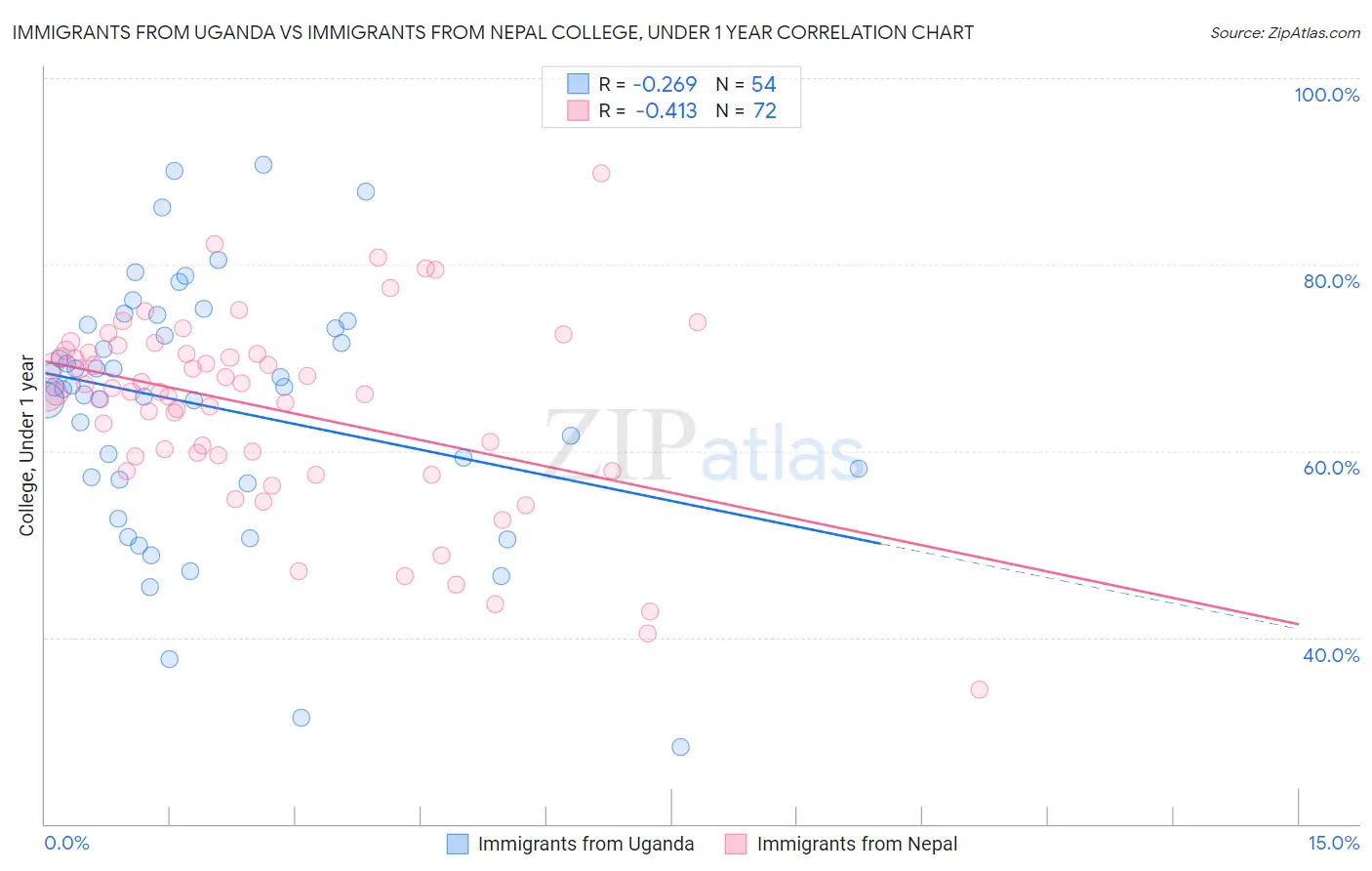 Immigrants from Uganda vs Immigrants from Nepal College, Under 1 year