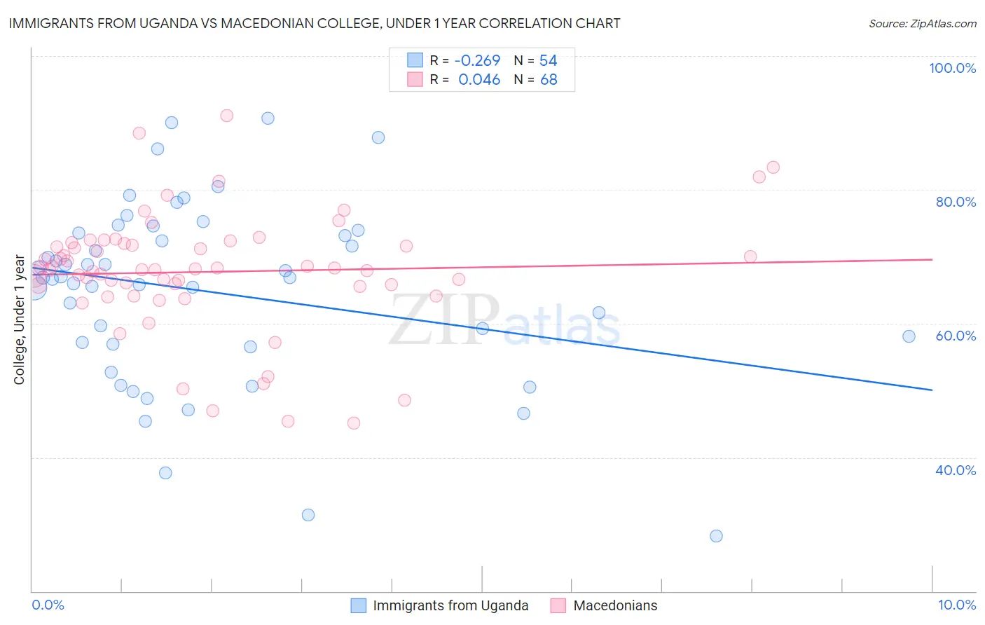 Immigrants from Uganda vs Macedonian College, Under 1 year