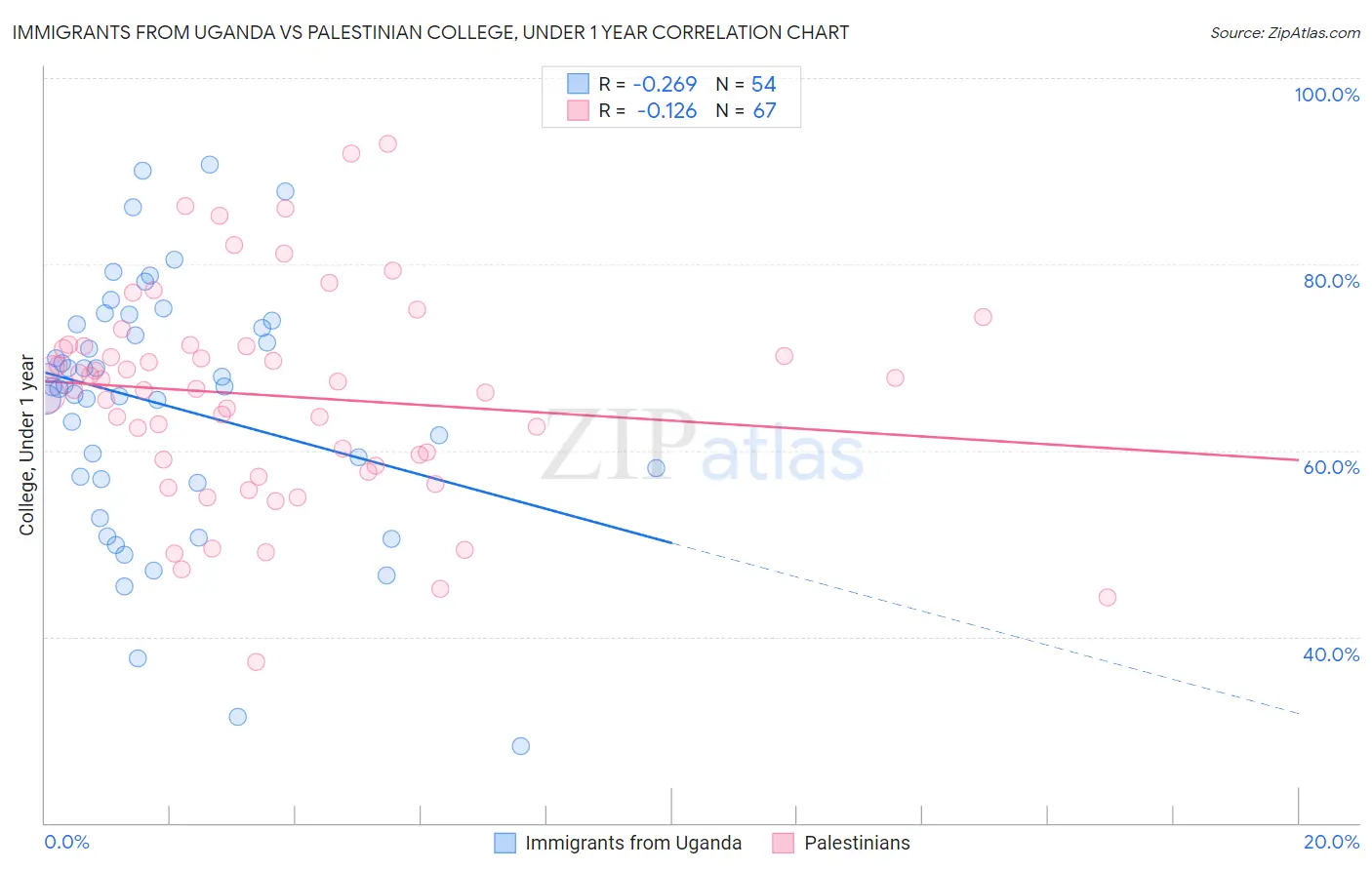 Immigrants from Uganda vs Palestinian College, Under 1 year