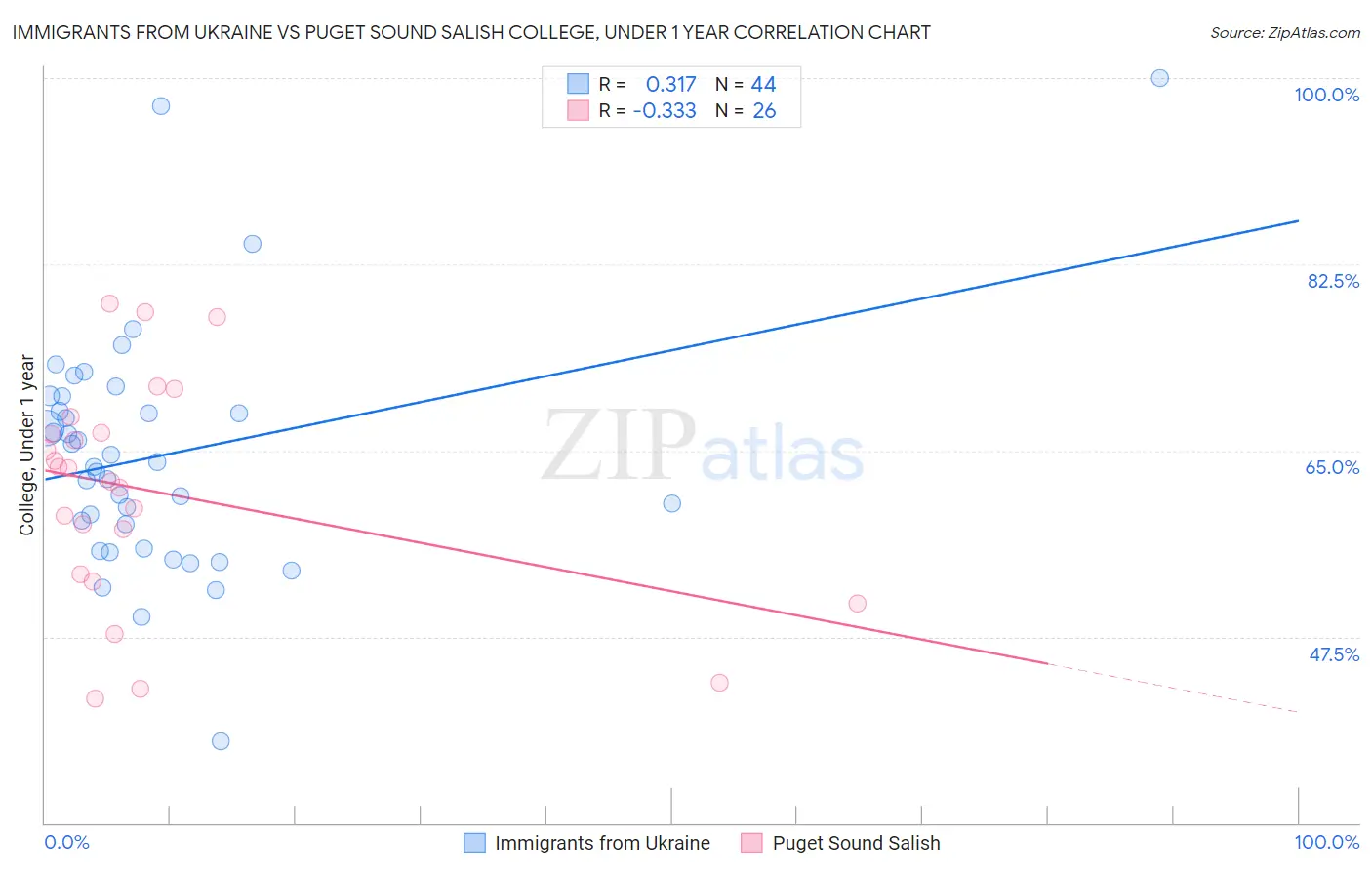 Immigrants from Ukraine vs Puget Sound Salish College, Under 1 year