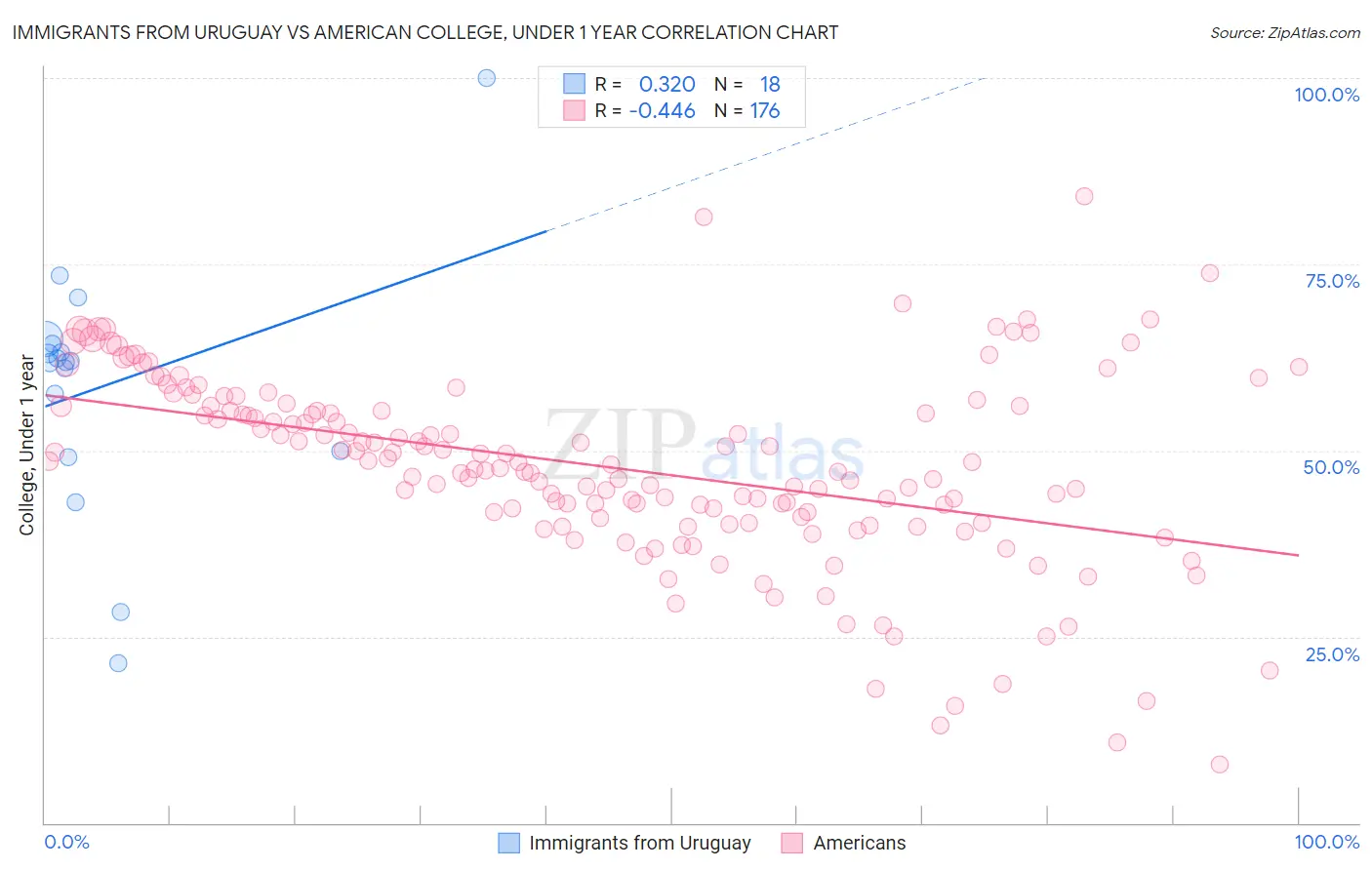 Immigrants from Uruguay vs American College, Under 1 year