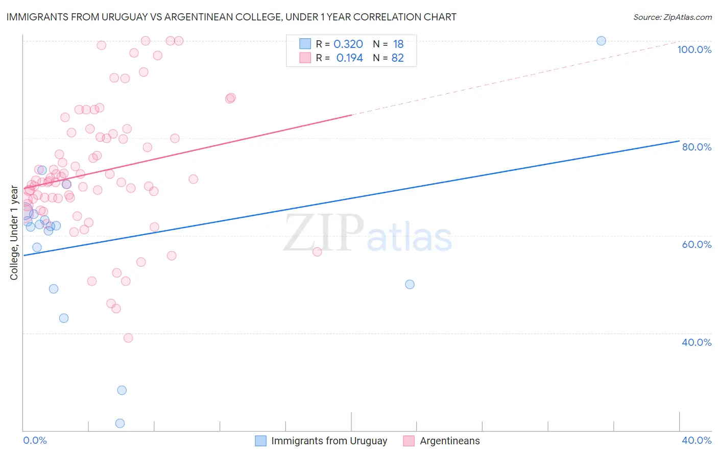 Immigrants from Uruguay vs Argentinean College, Under 1 year