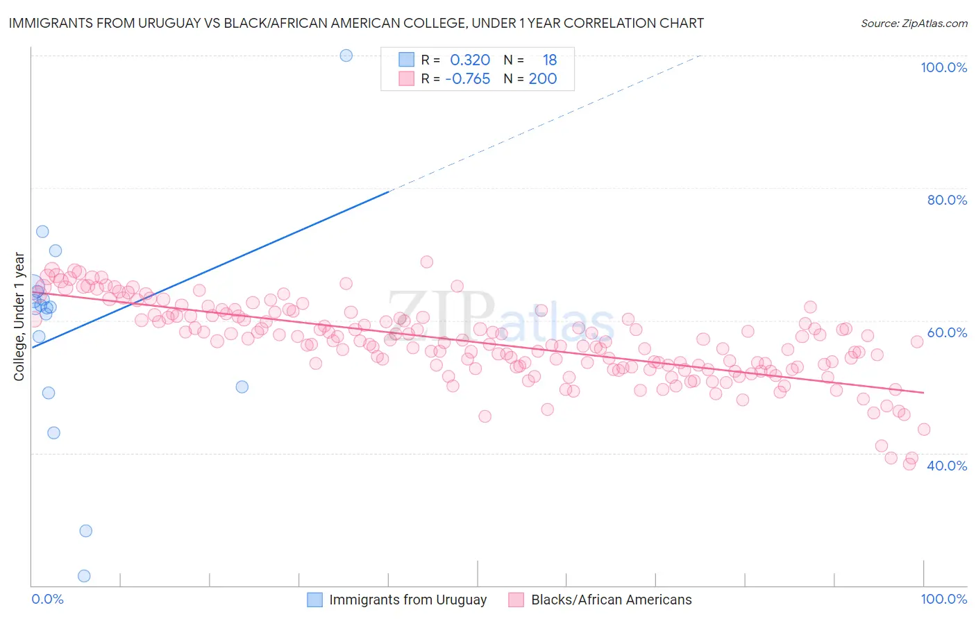 Immigrants from Uruguay vs Black/African American College, Under 1 year