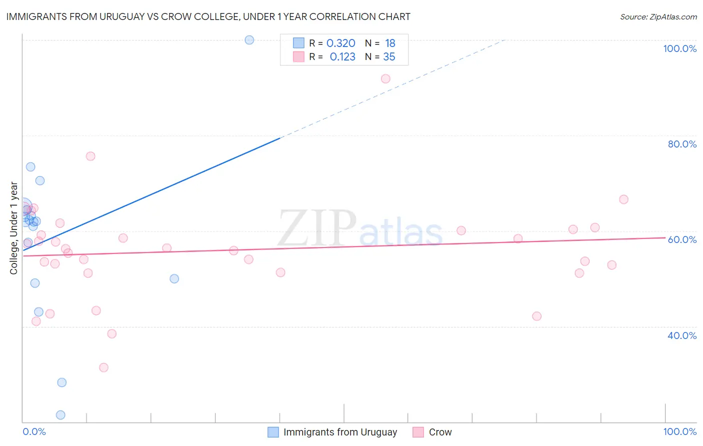 Immigrants from Uruguay vs Crow College, Under 1 year