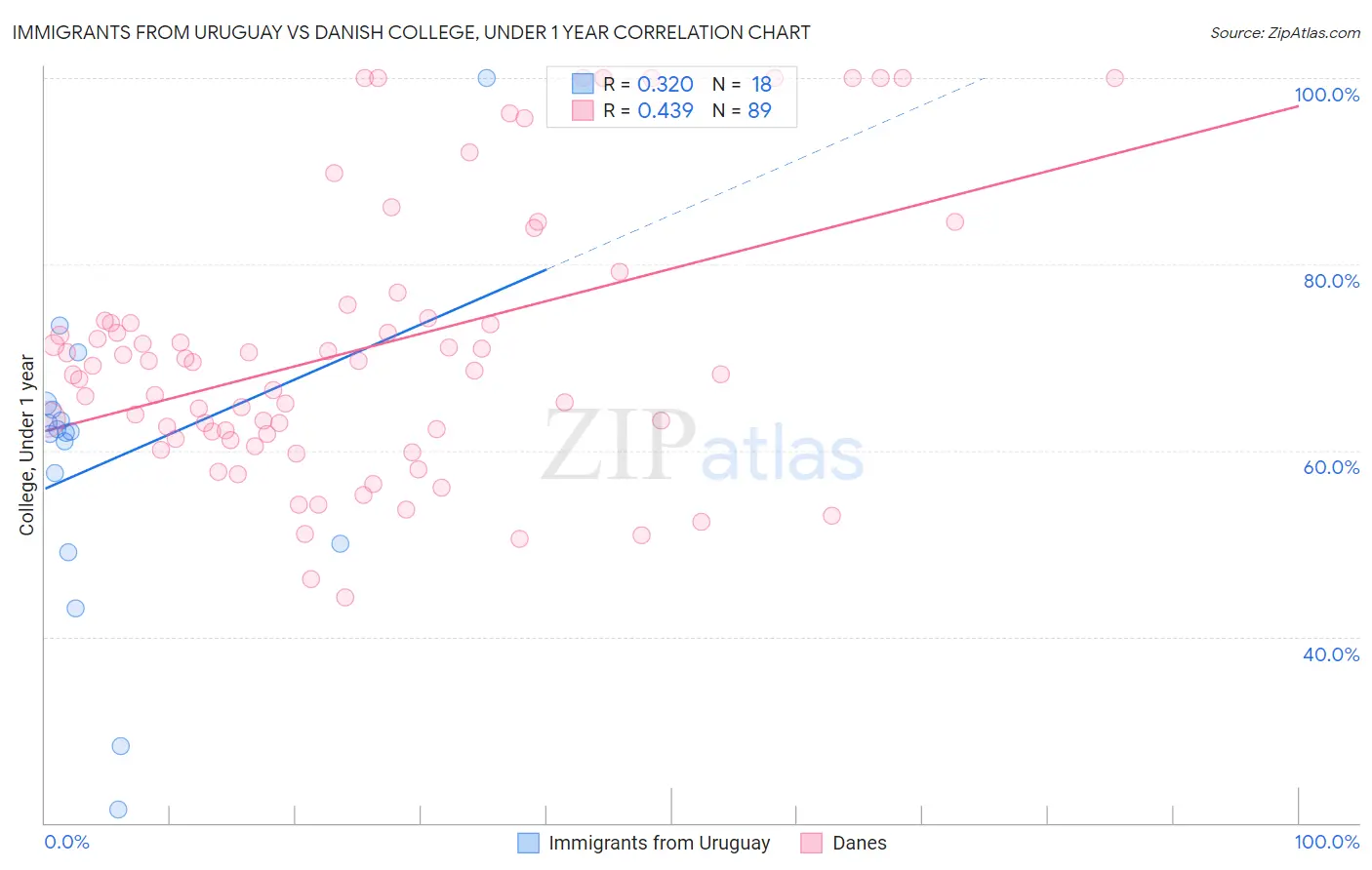 Immigrants from Uruguay vs Danish College, Under 1 year