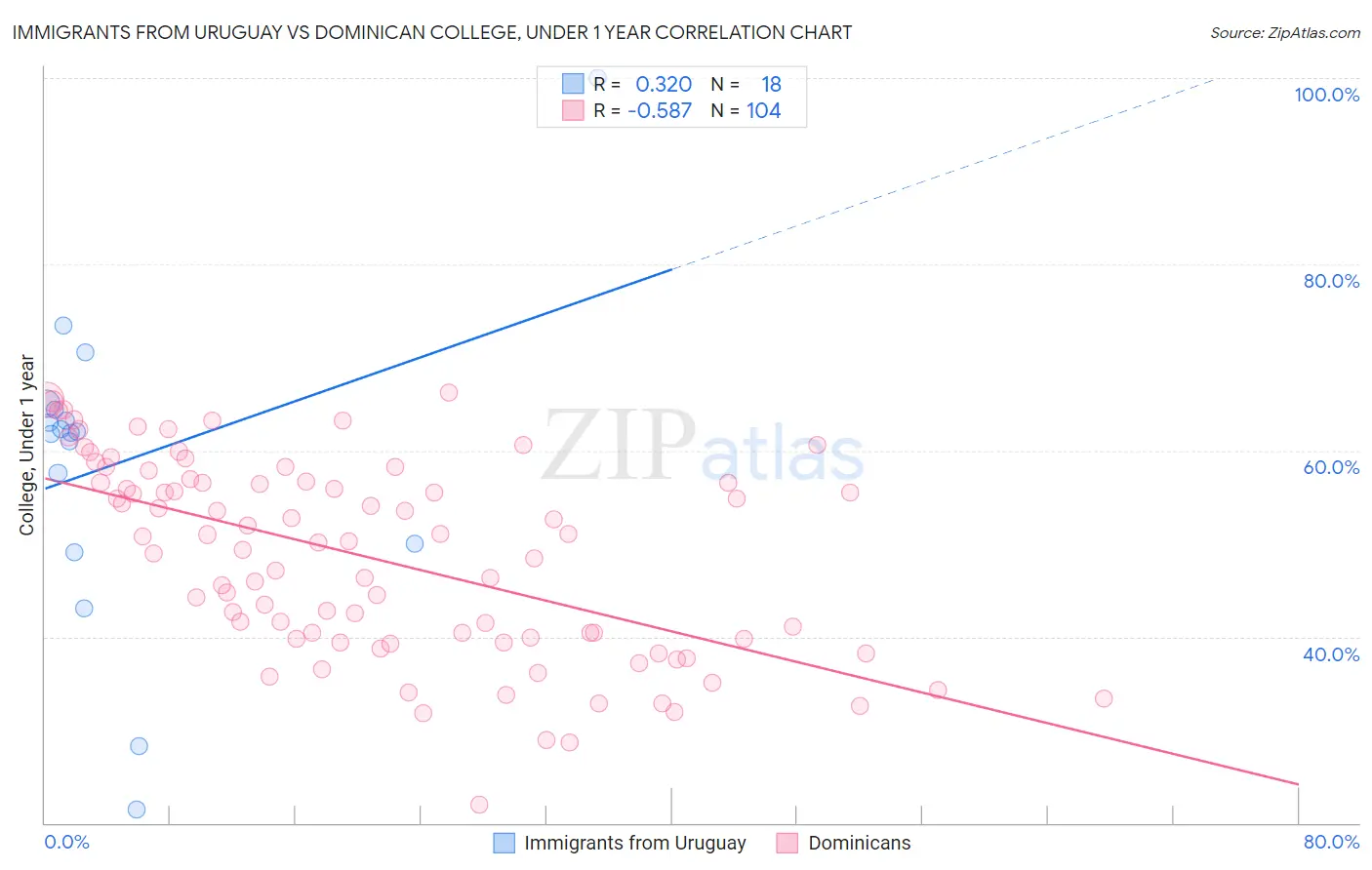 Immigrants from Uruguay vs Dominican College, Under 1 year