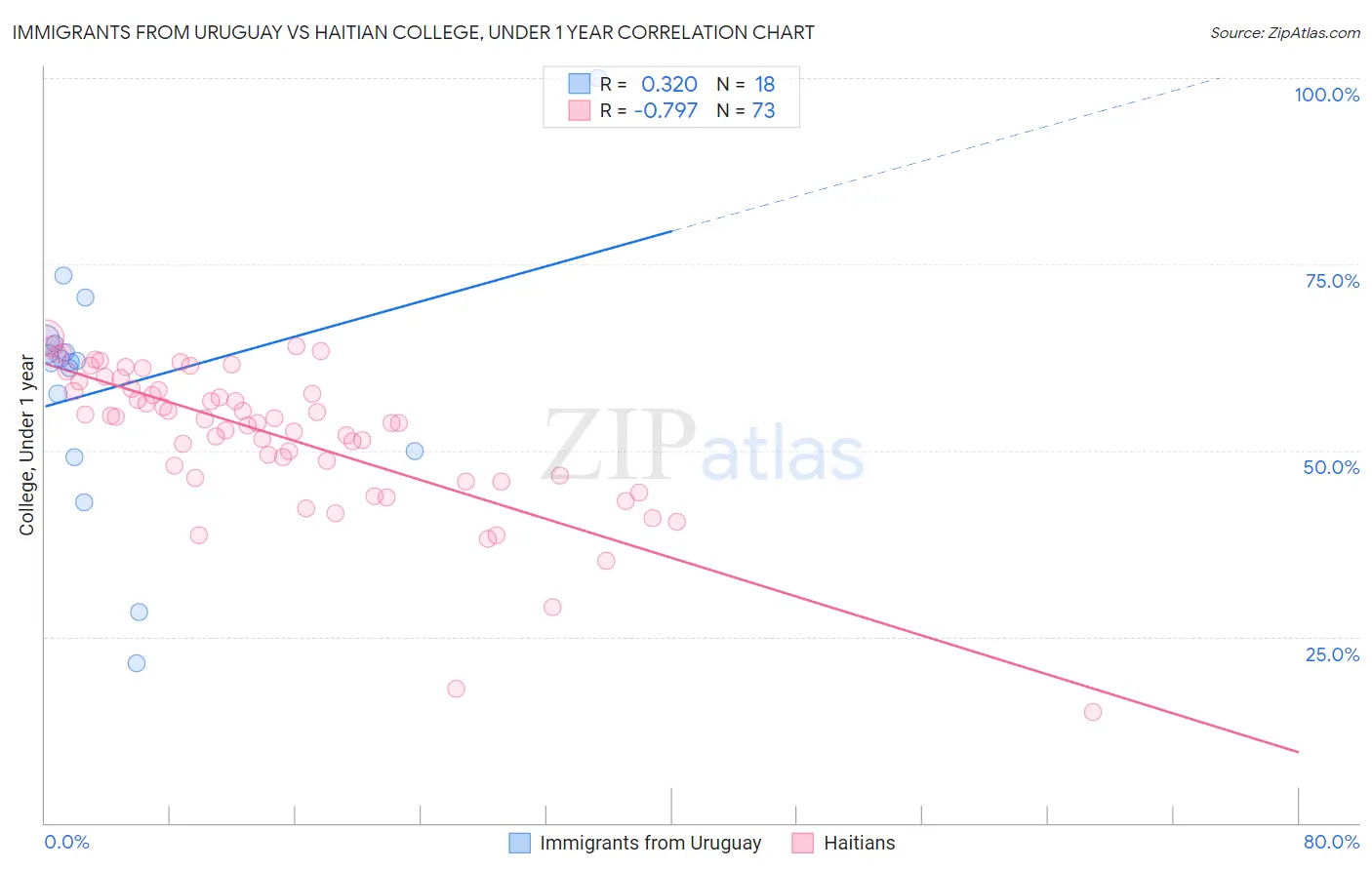 Immigrants from Uruguay vs Haitian College, Under 1 year