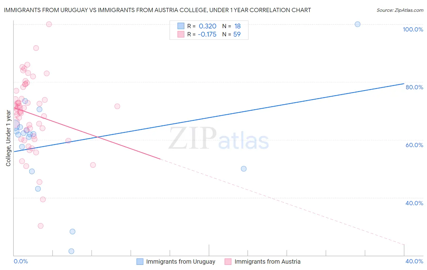 Immigrants from Uruguay vs Immigrants from Austria College, Under 1 year