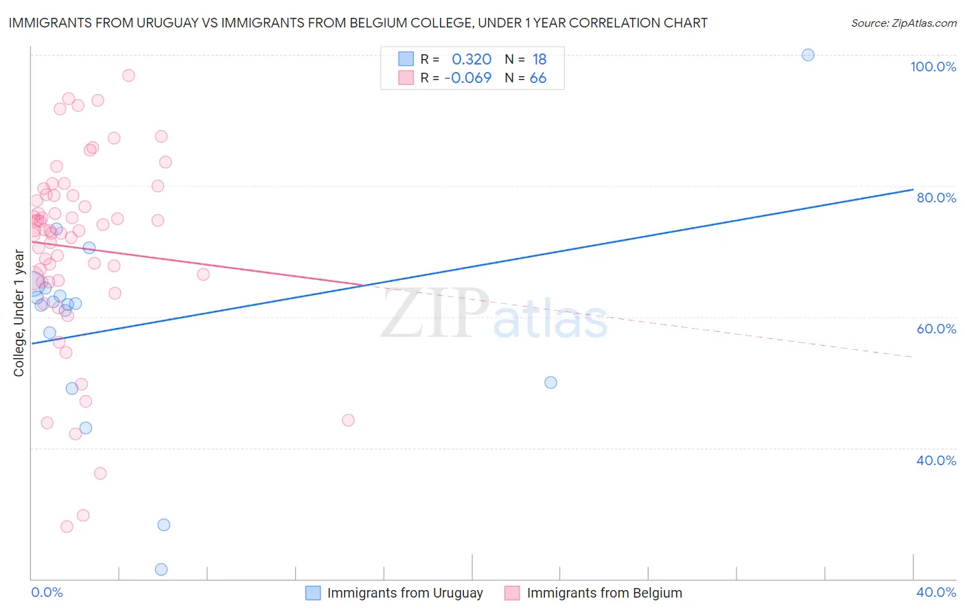 Immigrants from Uruguay vs Immigrants from Belgium College, Under 1 year
