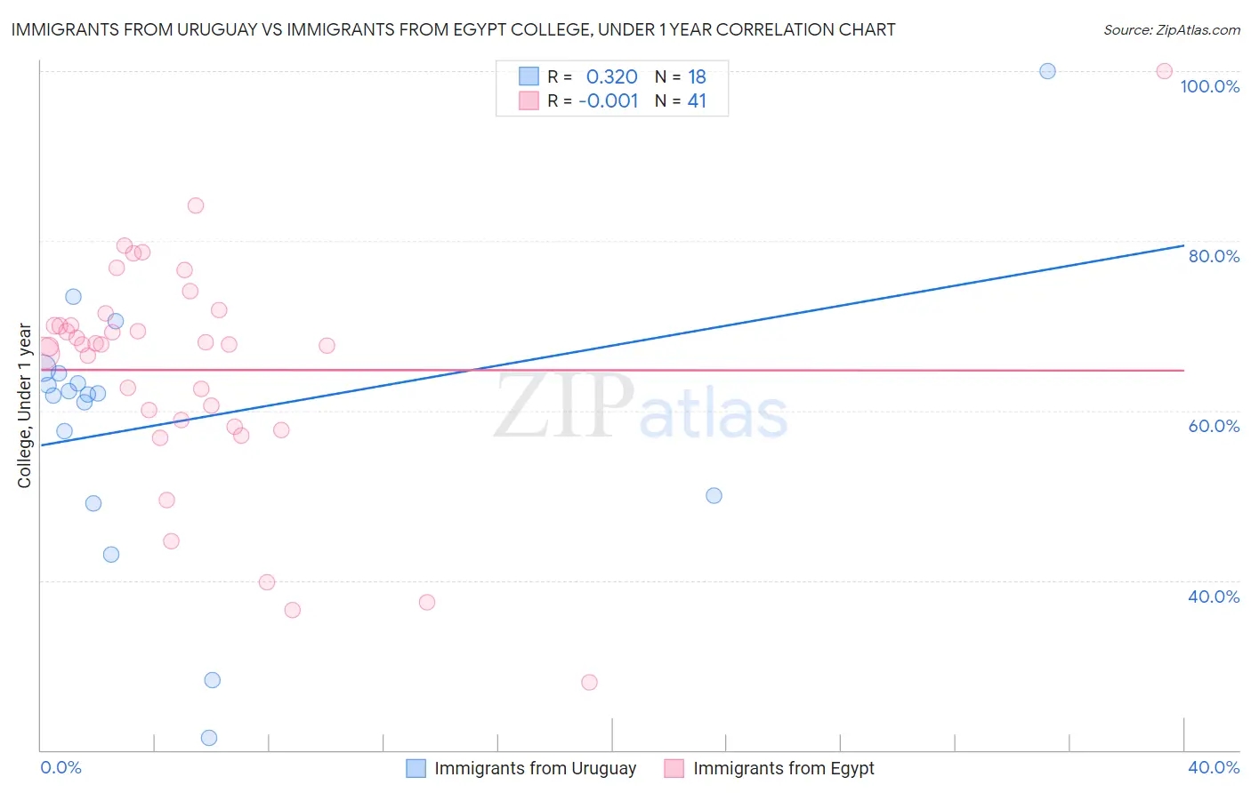 Immigrants from Uruguay vs Immigrants from Egypt College, Under 1 year