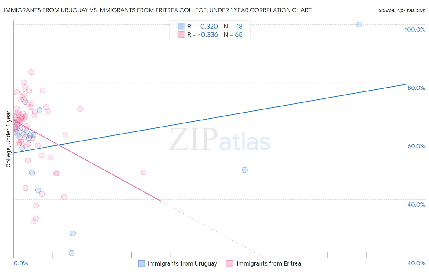 Immigrants from Uruguay vs Immigrants from Eritrea College, Under 1 year