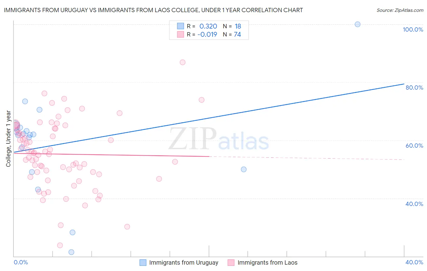 Immigrants from Uruguay vs Immigrants from Laos College, Under 1 year