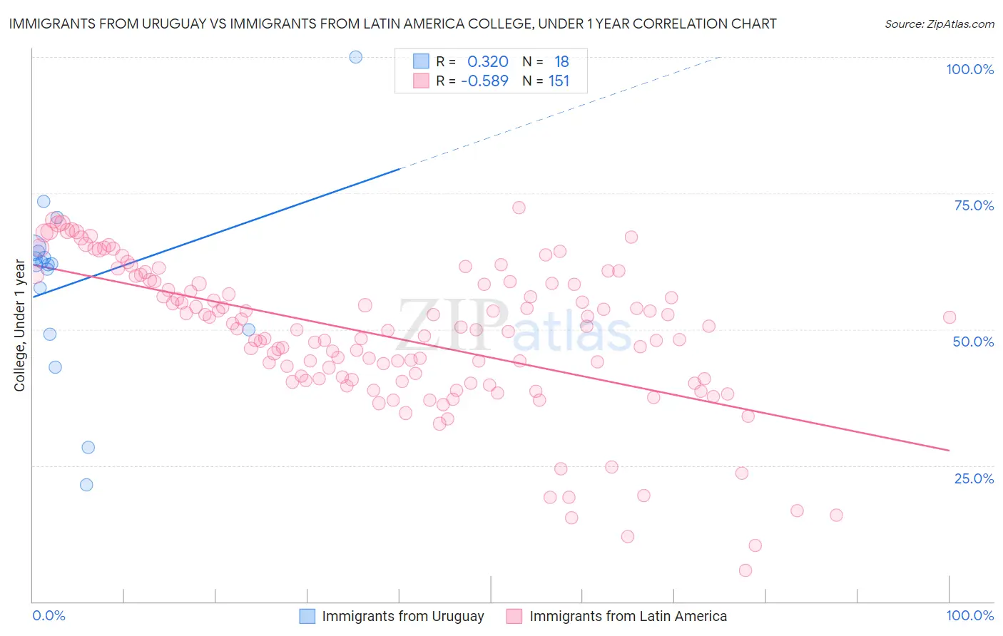 Immigrants from Uruguay vs Immigrants from Latin America College, Under 1 year