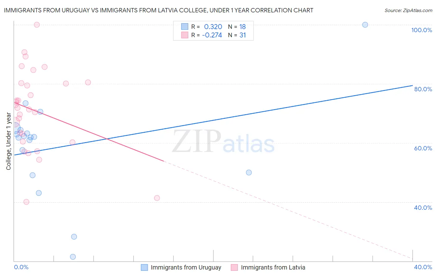 Immigrants from Uruguay vs Immigrants from Latvia College, Under 1 year