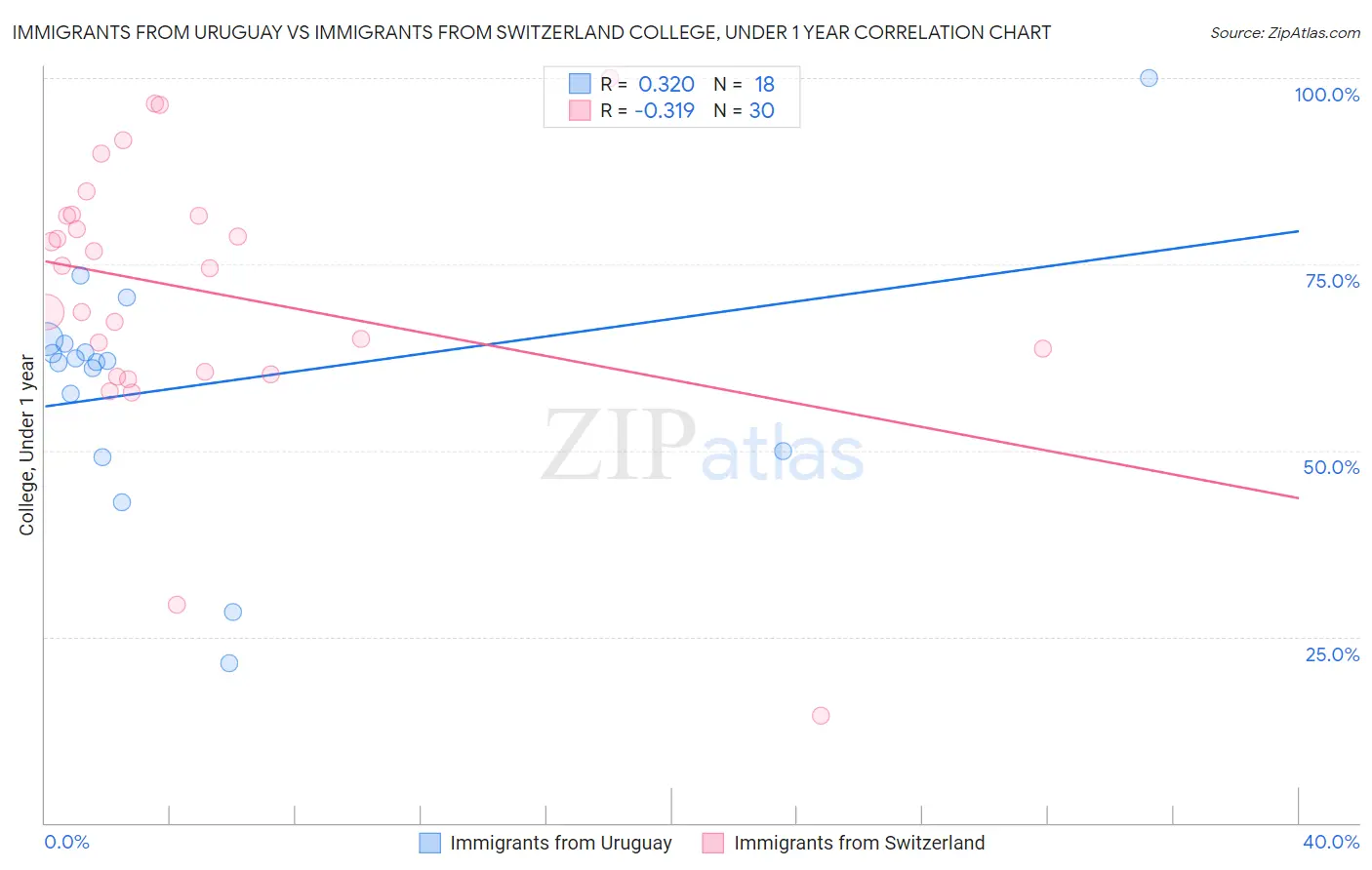 Immigrants from Uruguay vs Immigrants from Switzerland College, Under 1 year