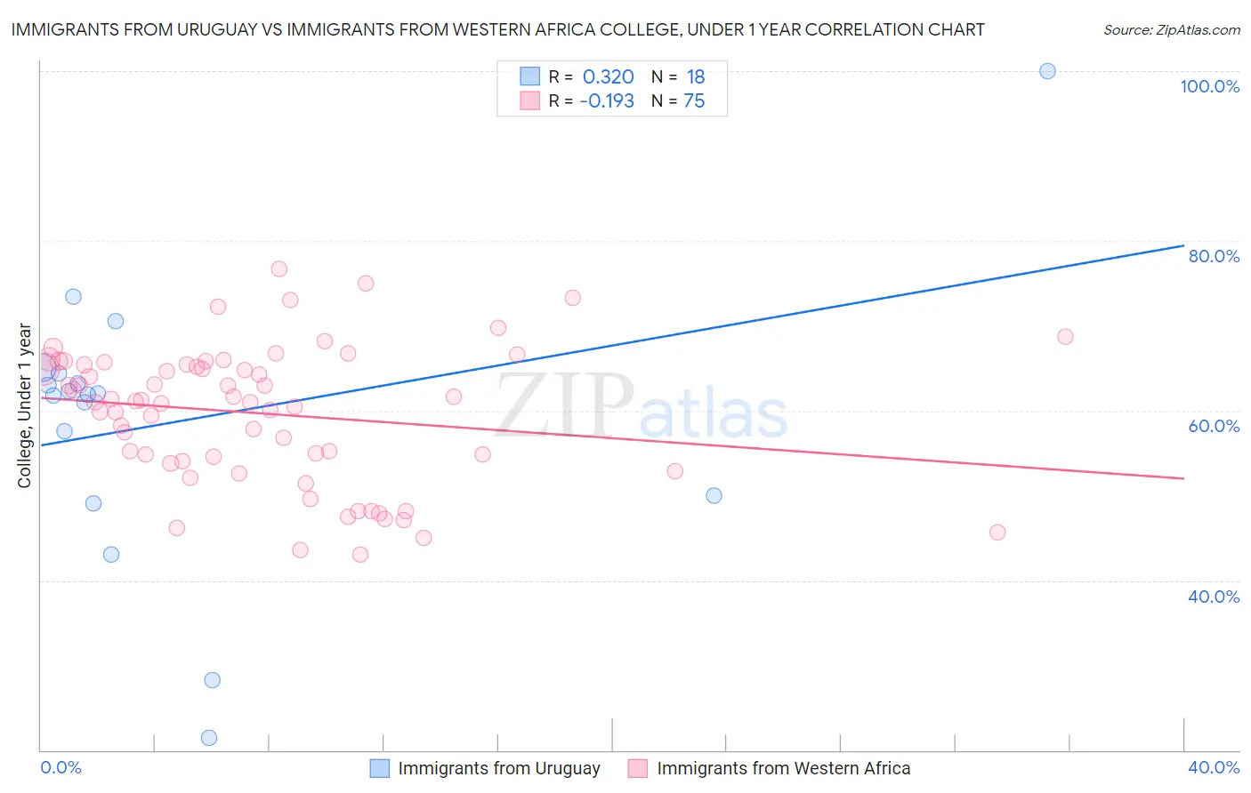 Immigrants from Uruguay vs Immigrants from Western Africa College, Under 1 year