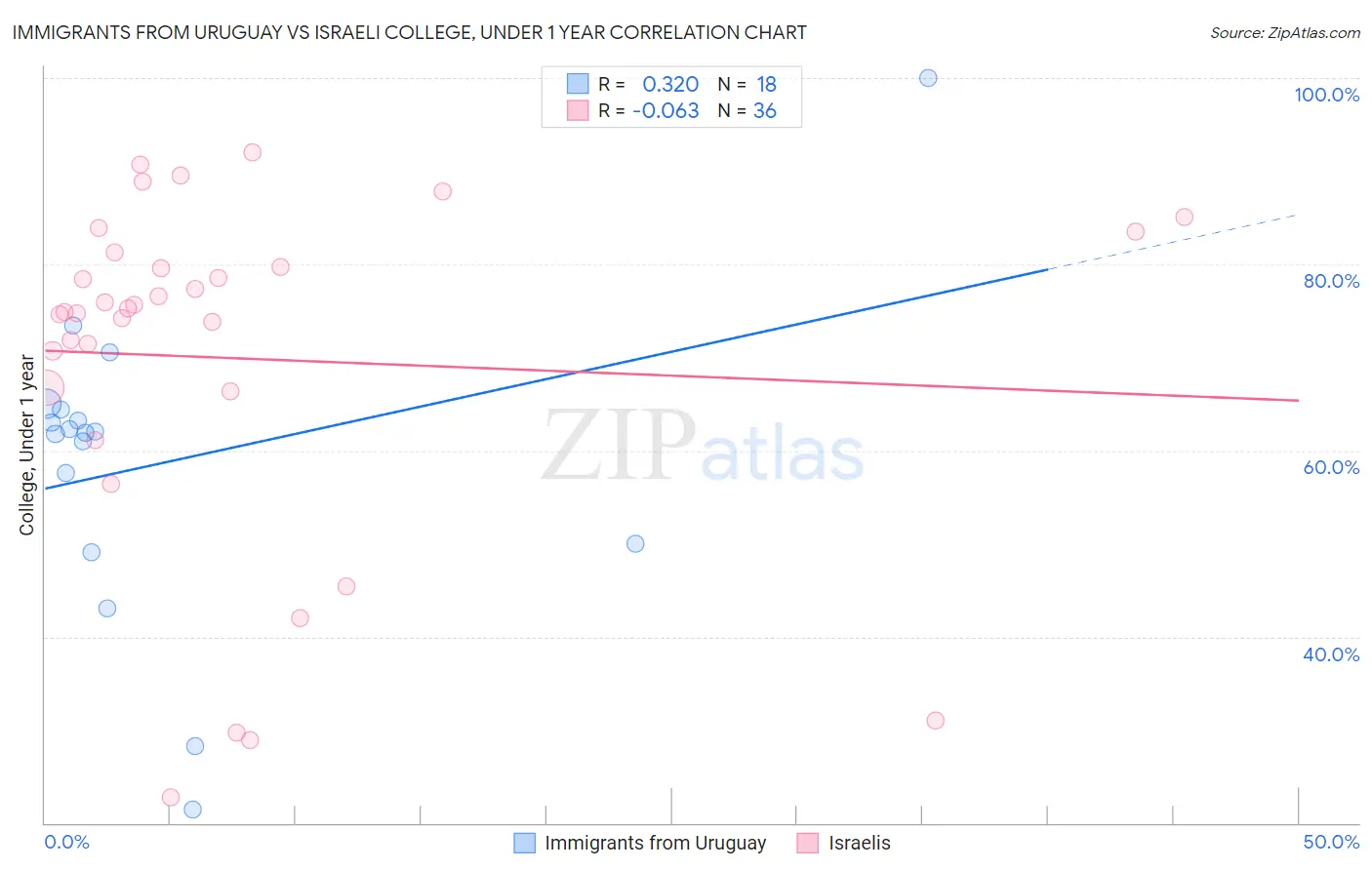 Immigrants from Uruguay vs Israeli College, Under 1 year