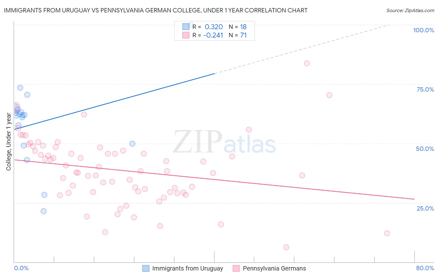 Immigrants from Uruguay vs Pennsylvania German College, Under 1 year