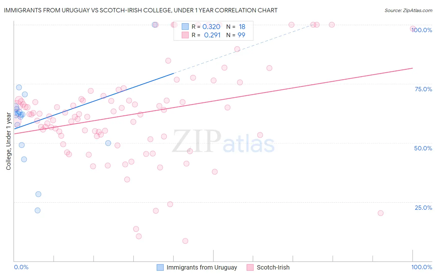 Immigrants from Uruguay vs Scotch-Irish College, Under 1 year