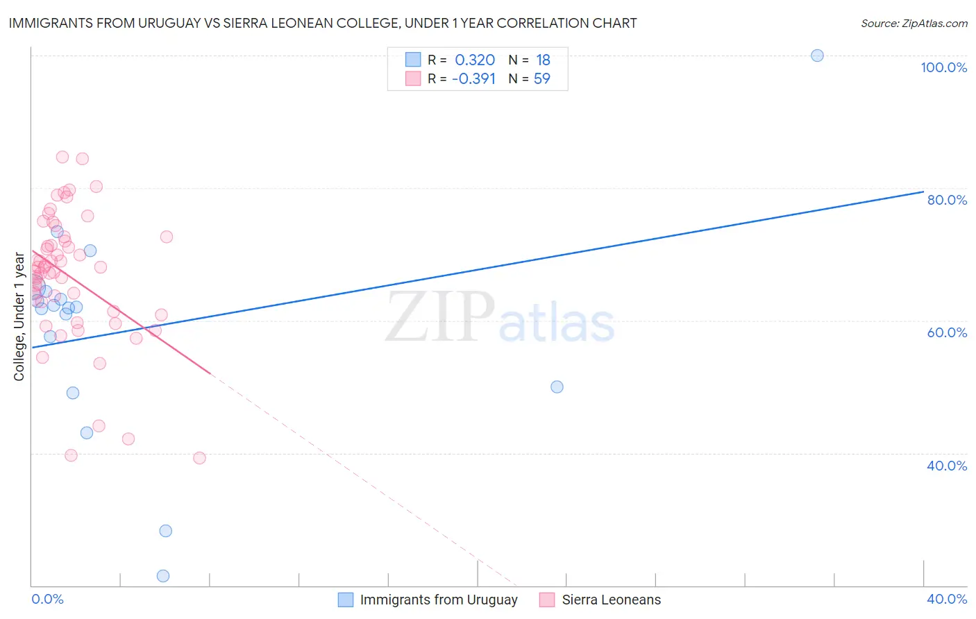 Immigrants from Uruguay vs Sierra Leonean College, Under 1 year