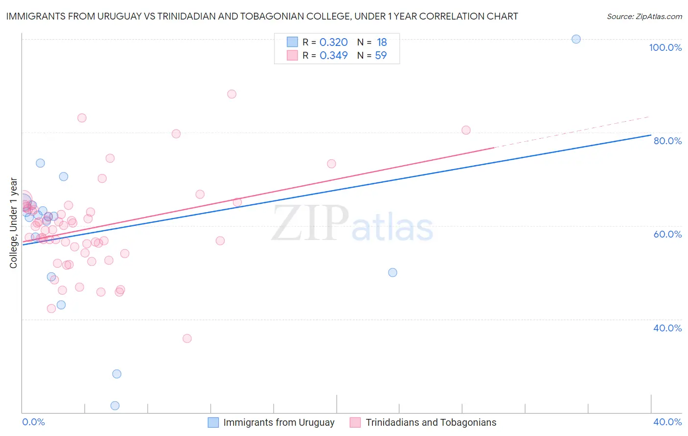 Immigrants from Uruguay vs Trinidadian and Tobagonian College, Under 1 year