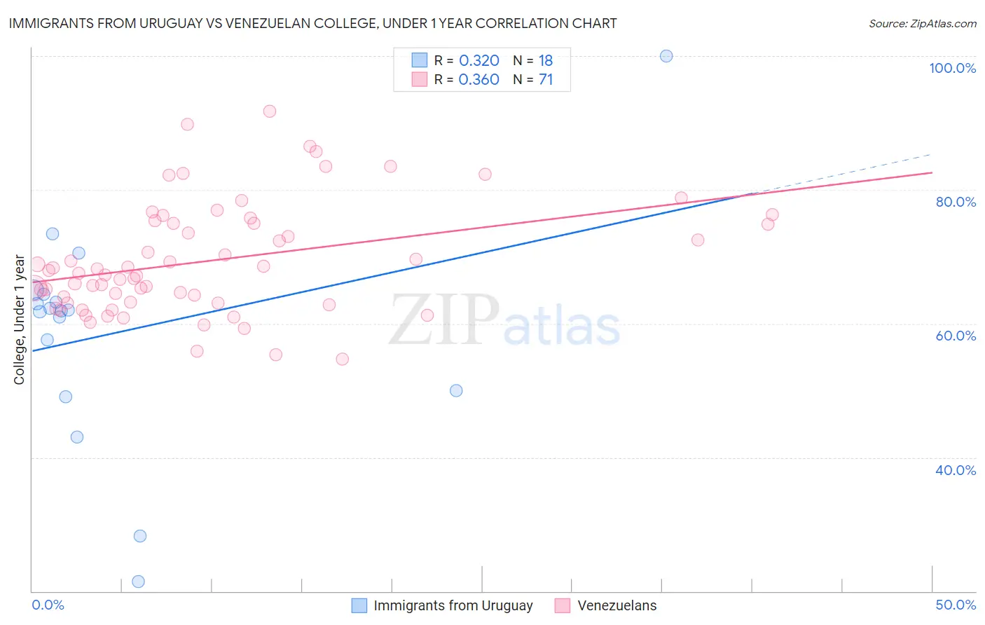 Immigrants from Uruguay vs Venezuelan College, Under 1 year