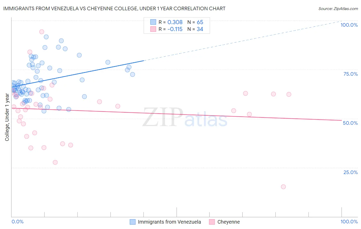 Immigrants from Venezuela vs Cheyenne College, Under 1 year