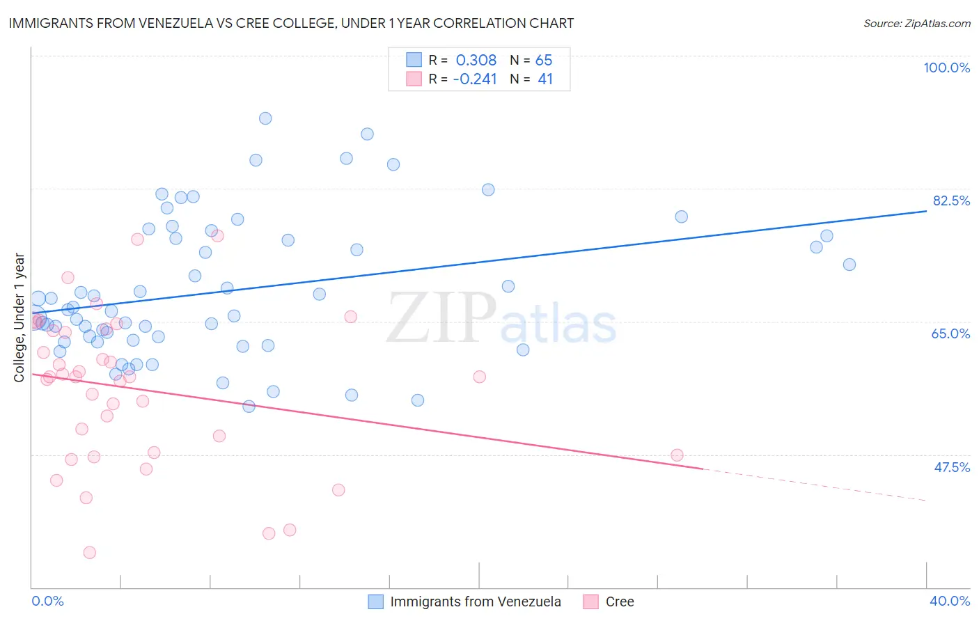 Immigrants from Venezuela vs Cree College, Under 1 year