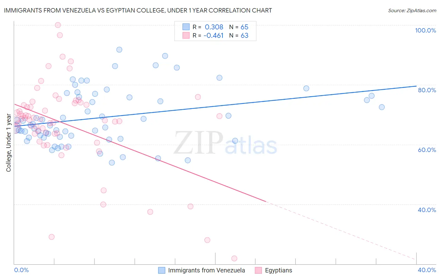 Immigrants from Venezuela vs Egyptian College, Under 1 year