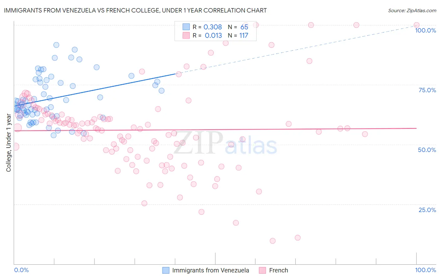 Immigrants from Venezuela vs French College, Under 1 year