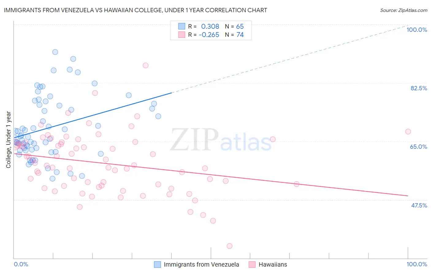 Immigrants from Venezuela vs Hawaiian College, Under 1 year