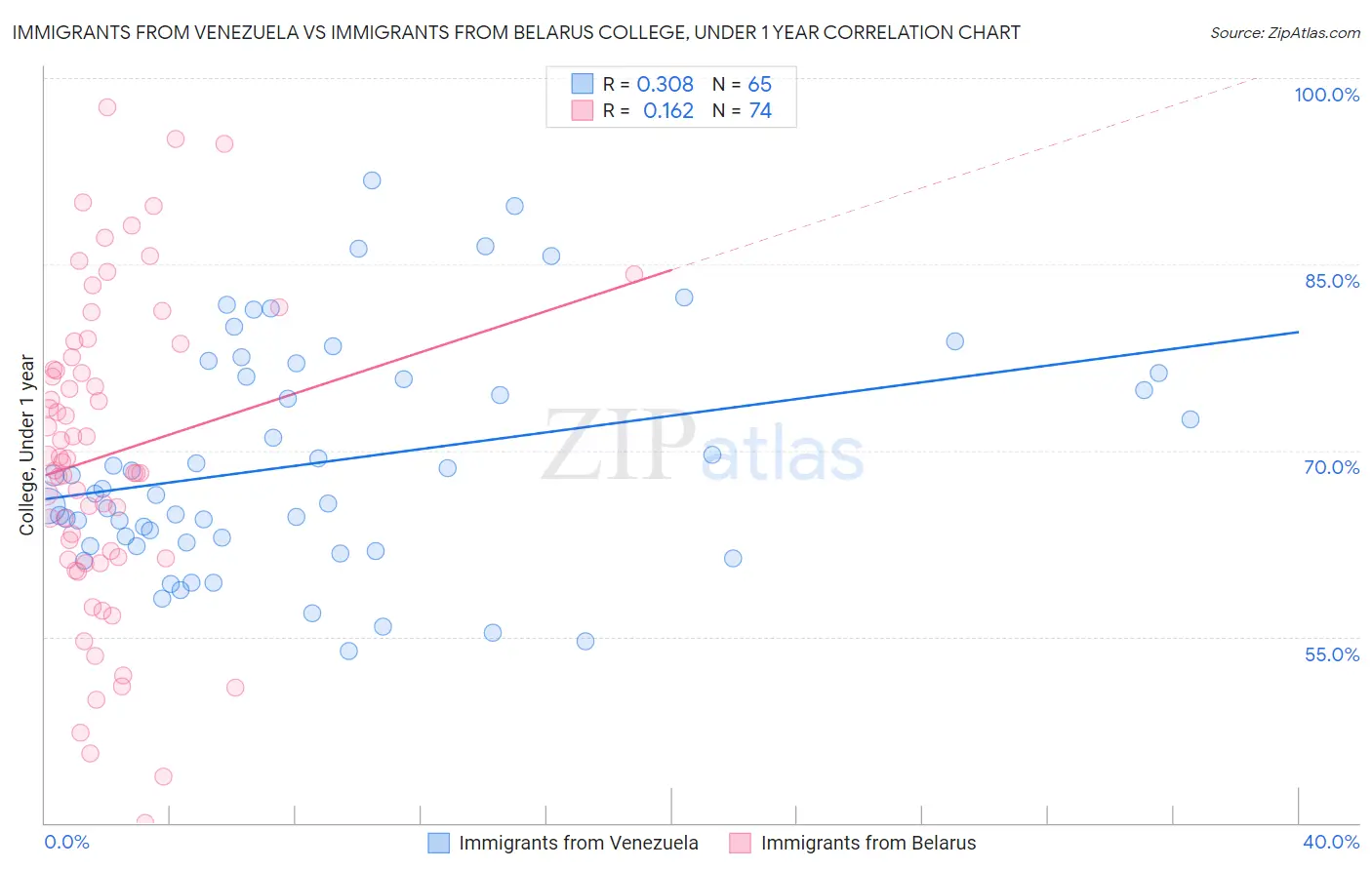 Immigrants from Venezuela vs Immigrants from Belarus College, Under 1 year
