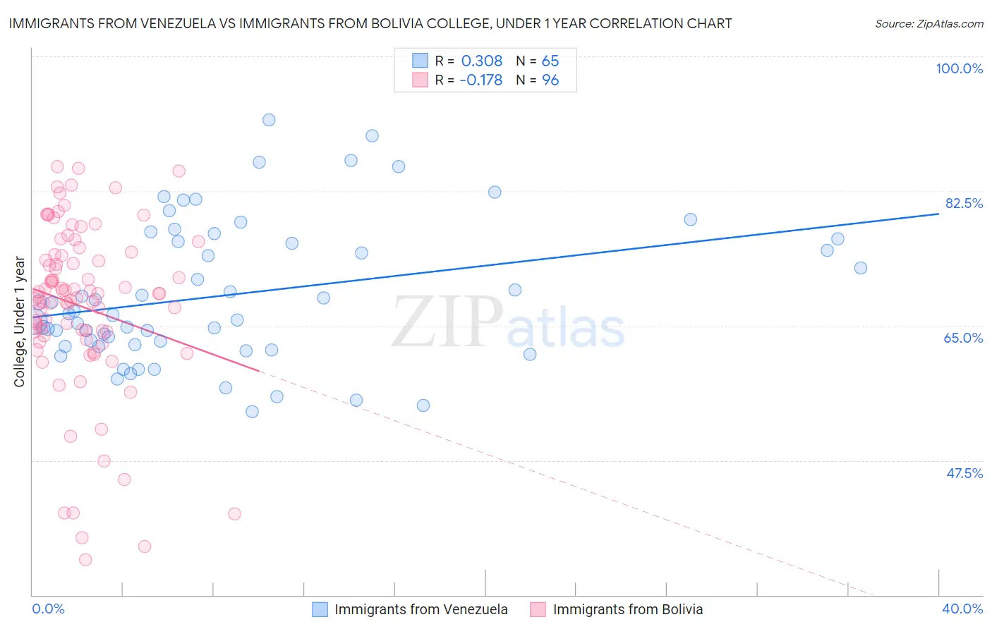 Immigrants from Venezuela vs Immigrants from Bolivia College, Under 1 year