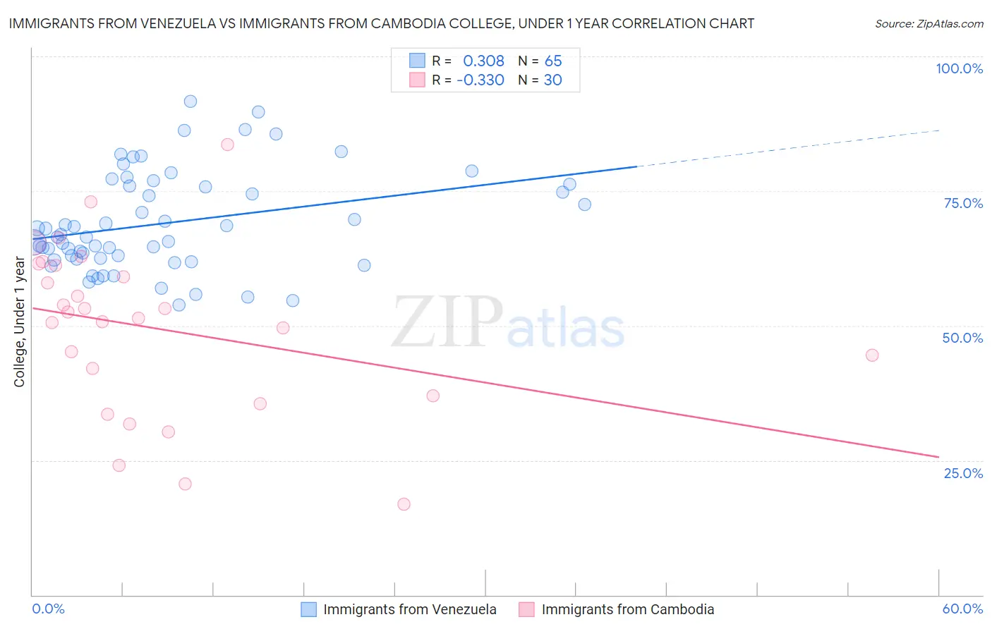 Immigrants from Venezuela vs Immigrants from Cambodia College, Under 1 year