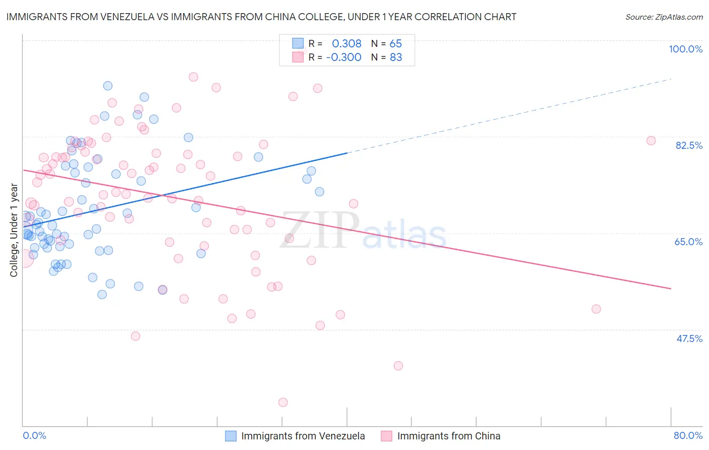 Immigrants from Venezuela vs Immigrants from China College, Under 1 year