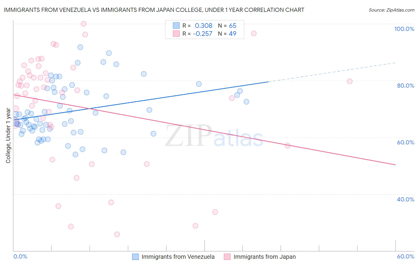 Immigrants from Venezuela vs Immigrants from Japan College, Under 1 year