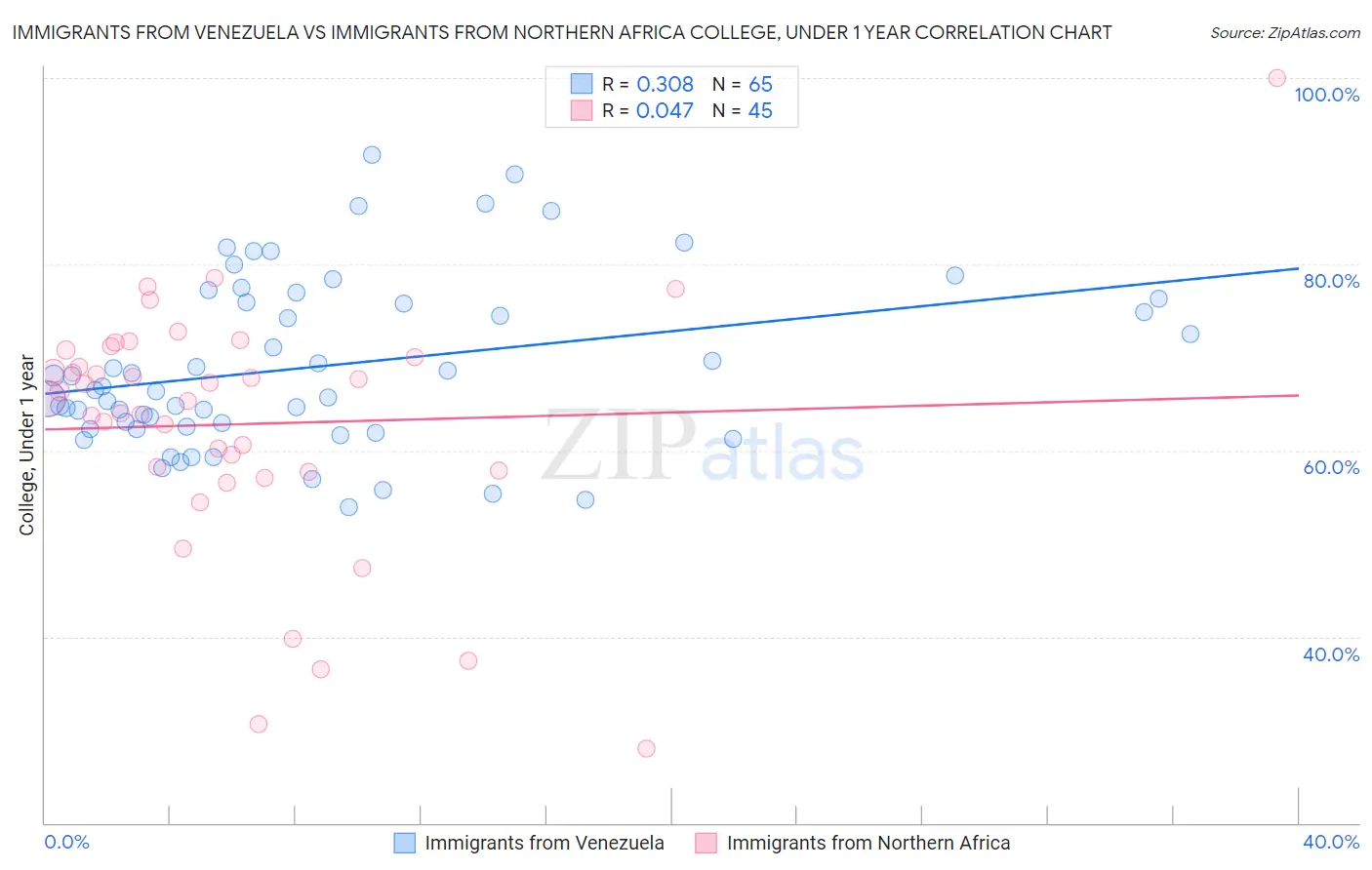 Immigrants from Venezuela vs Immigrants from Northern Africa College, Under 1 year