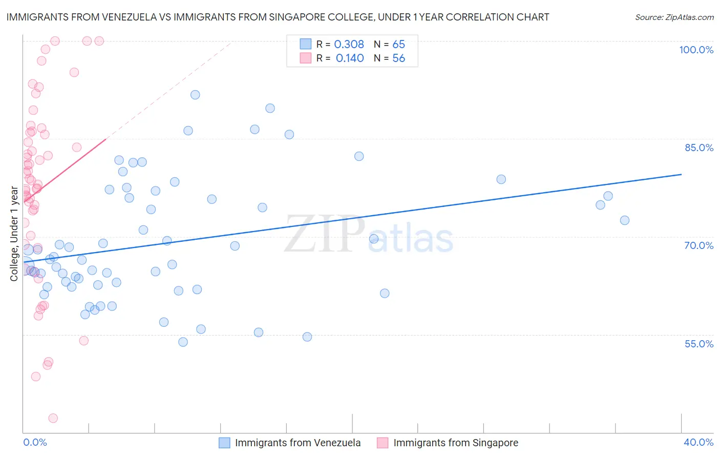 Immigrants from Venezuela vs Immigrants from Singapore College, Under 1 year