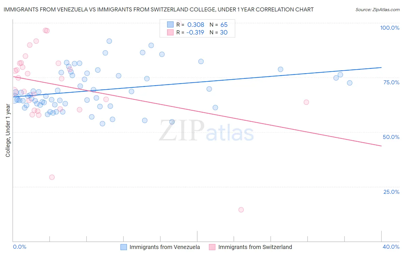 Immigrants from Venezuela vs Immigrants from Switzerland College, Under 1 year