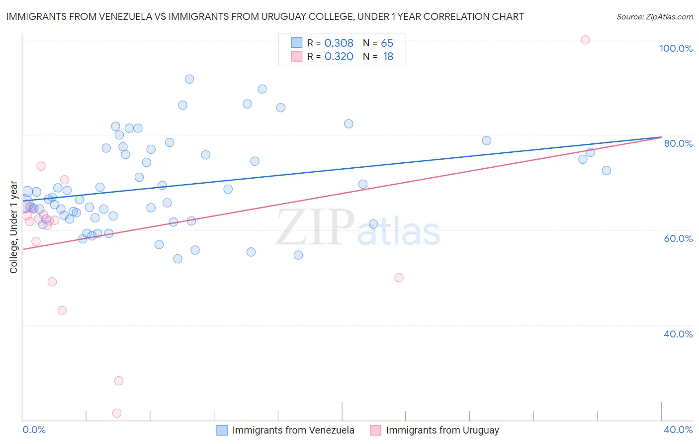 Immigrants from Venezuela vs Immigrants from Uruguay College, Under 1 year