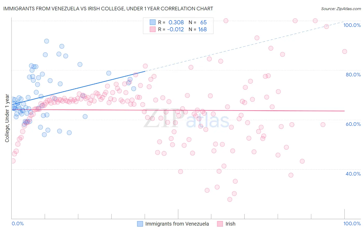 Immigrants from Venezuela vs Irish College, Under 1 year