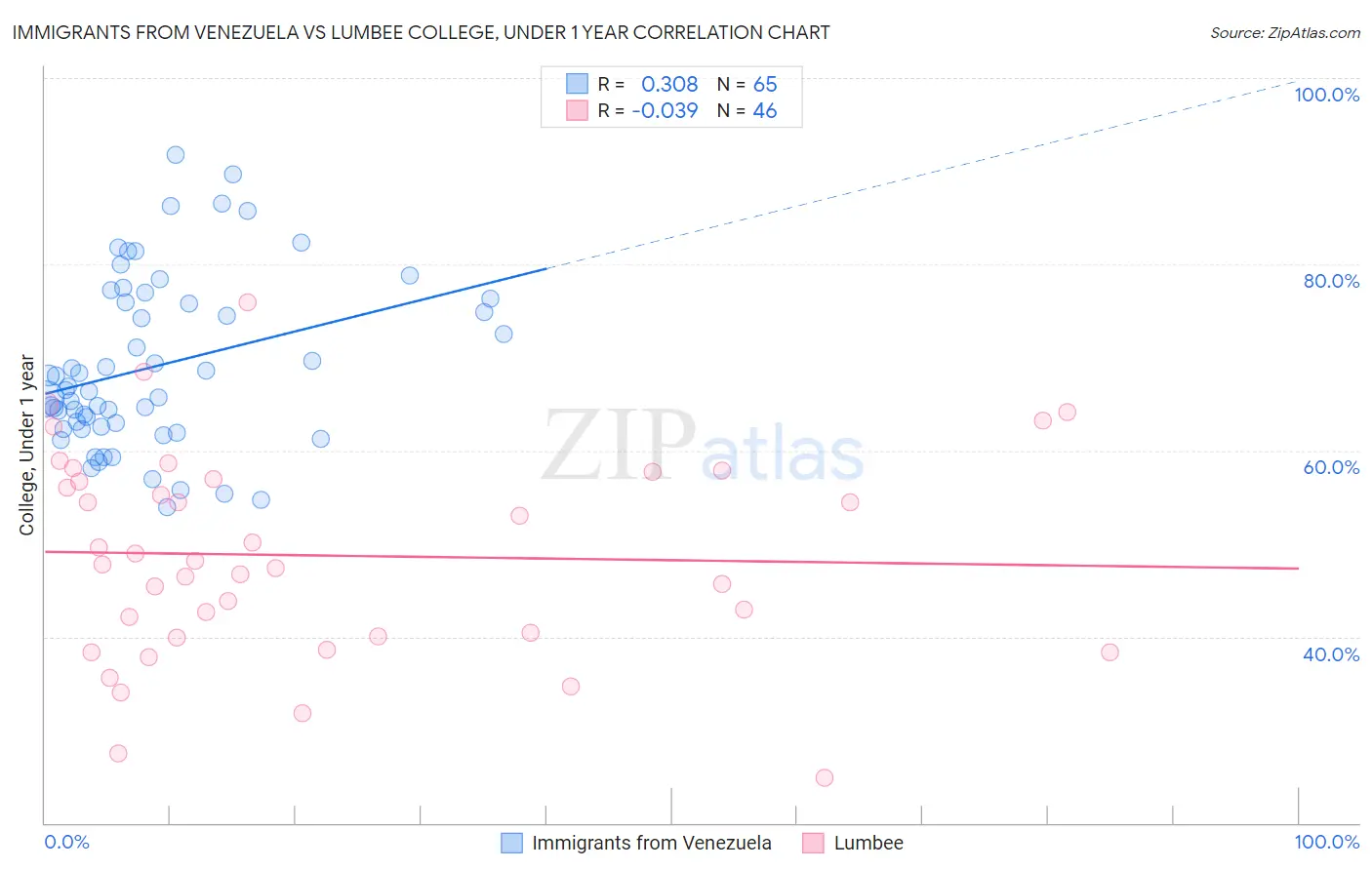 Immigrants from Venezuela vs Lumbee College, Under 1 year