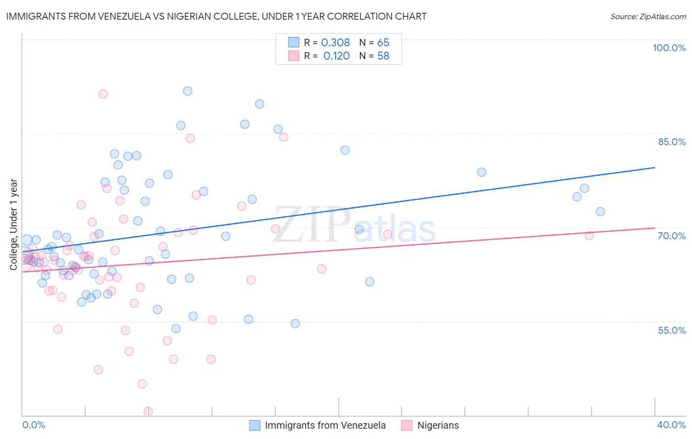 Immigrants from Venezuela vs Nigerian College, Under 1 year