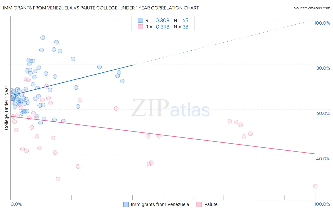 Immigrants from Venezuela vs Paiute College, Under 1 year