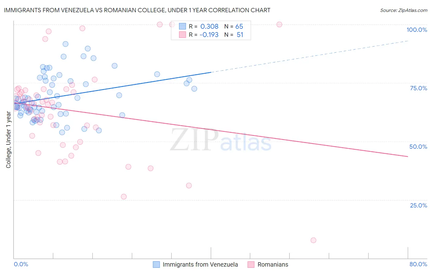 Immigrants from Venezuela vs Romanian College, Under 1 year