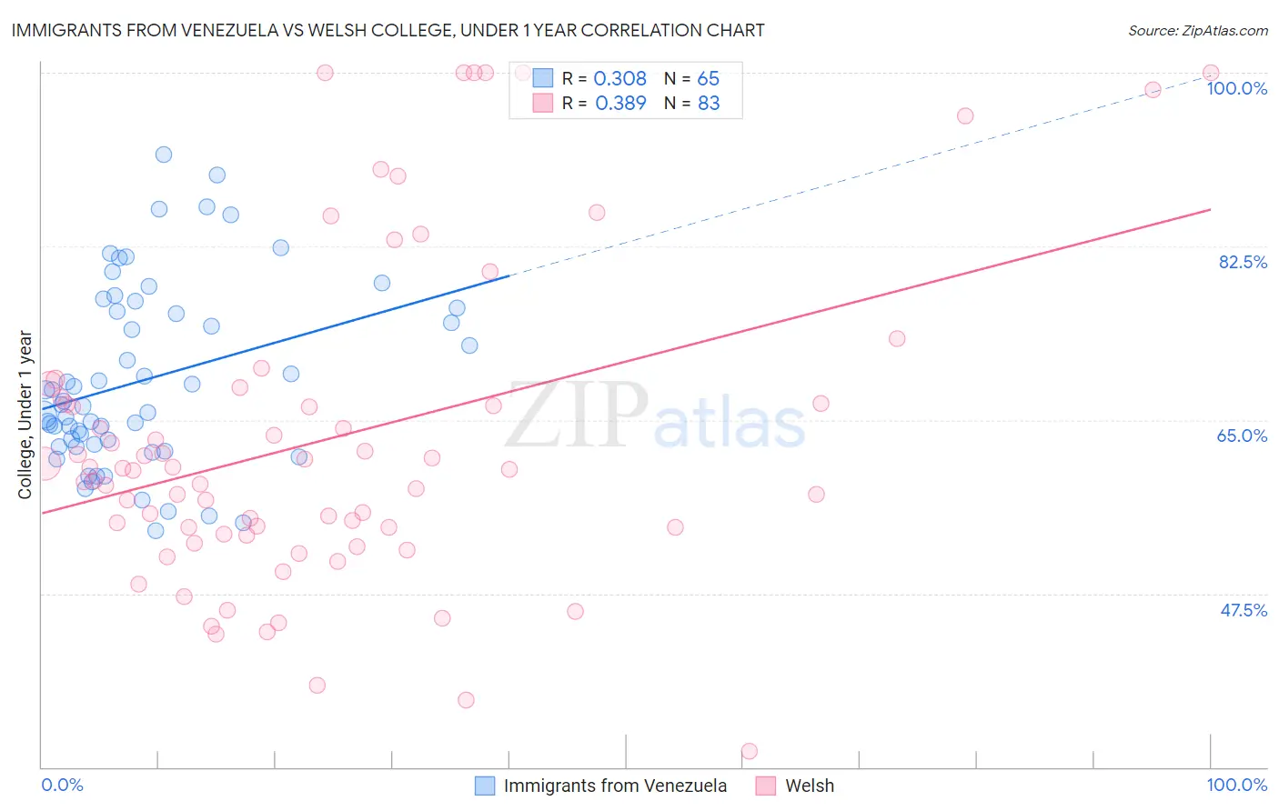 Immigrants from Venezuela vs Welsh College, Under 1 year